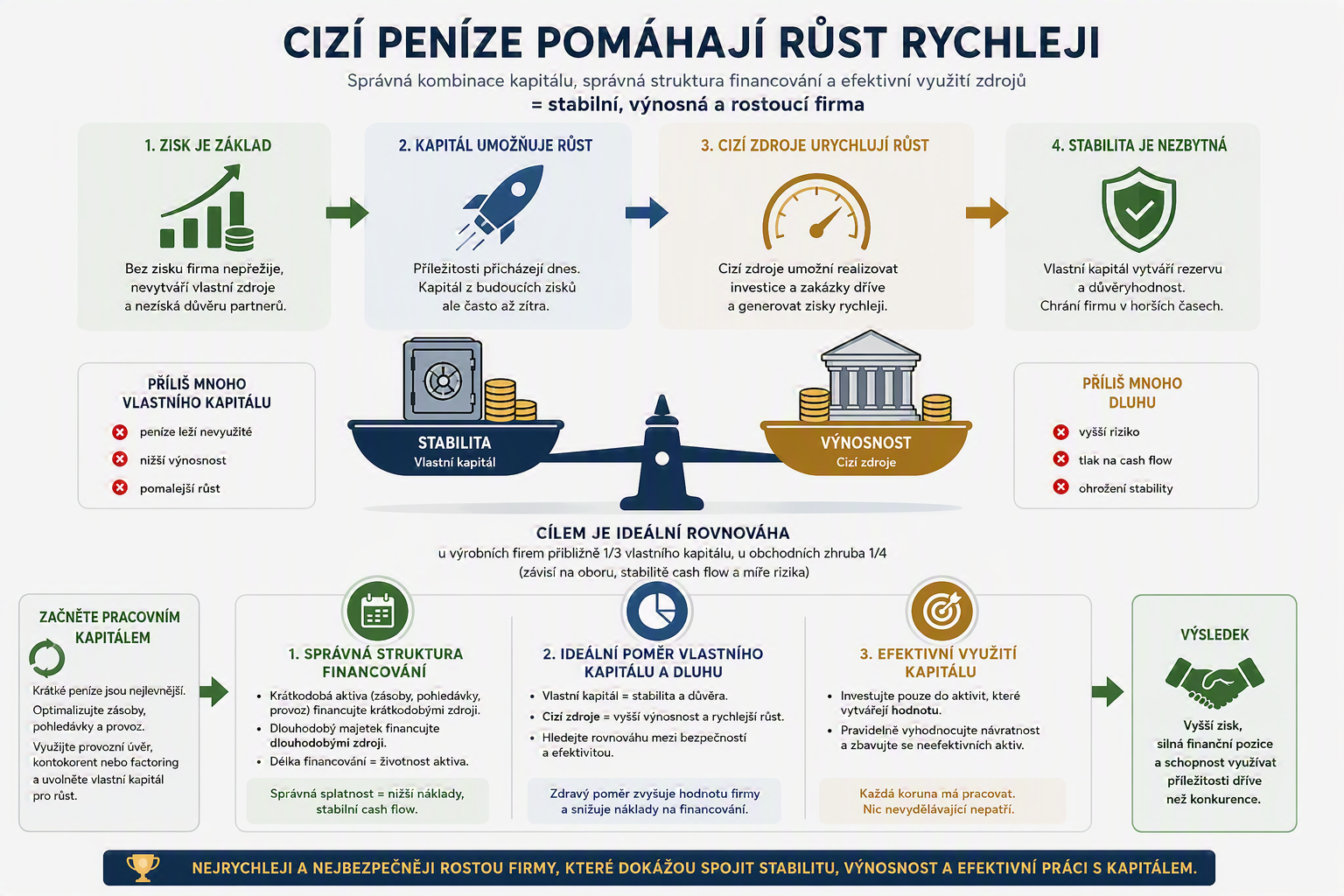 Infografika o financování firmy: stabilita a výnosnost při správné kombinaci vlastního a cizího kapitálu.
